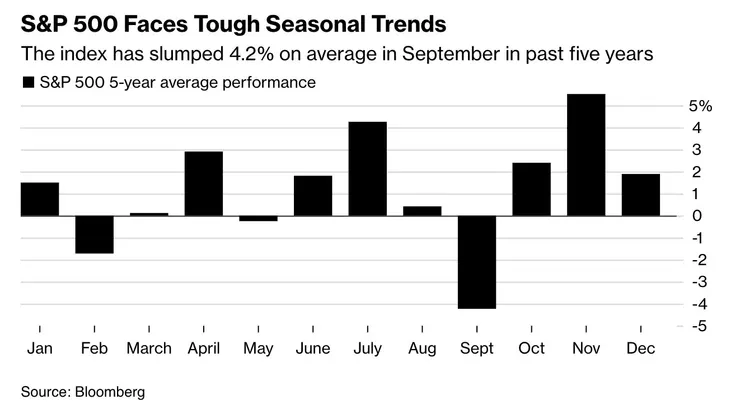 SP500在過去五年每個月的平均報酬