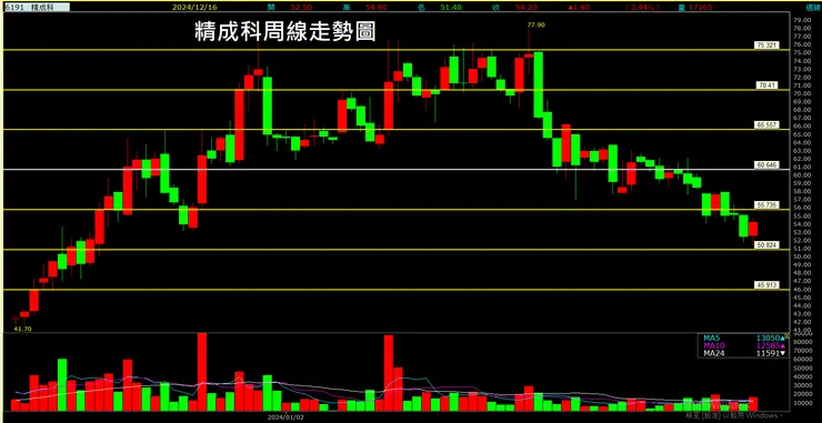 精成科(6191)周線走勢圖