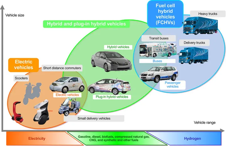 電動車不是唯一！鋰電池的能量密度物理局限注定電動車無法取代所有運輸工具