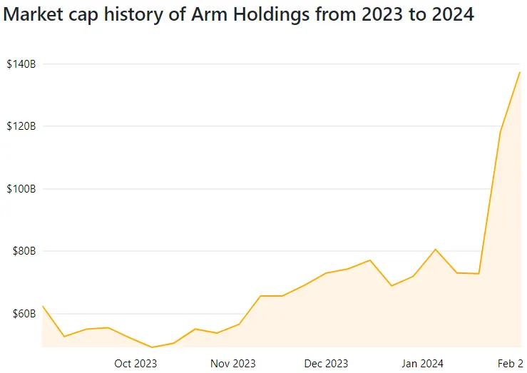 安謀的市值在兩周增加了640億美金　（Source: companiesmarketcap.com）