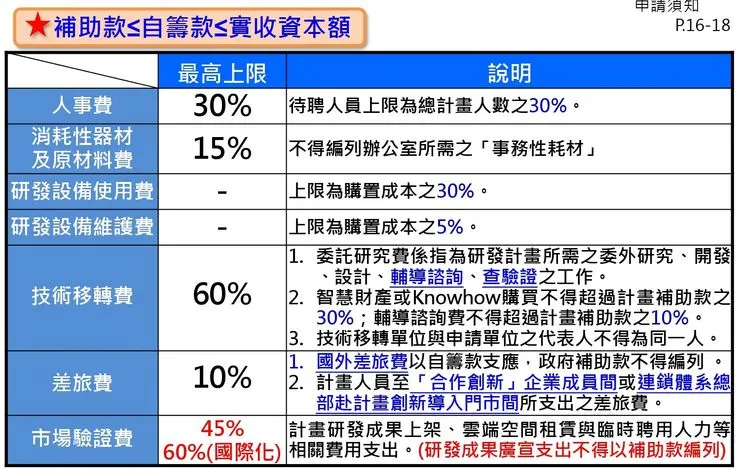 SIIR補助款及核銷經費分配
