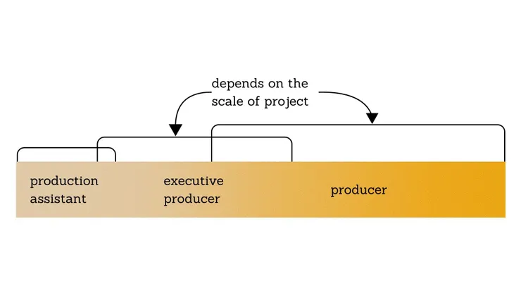 以能力來說，依製作規模，職稱會有所重疊，所以職位只是象徵，責任、權限與影響力才是重點