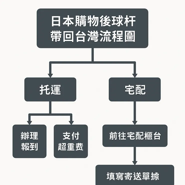 在日本🇯🇵購買球杆後_如何帶回台灣🇹🇼