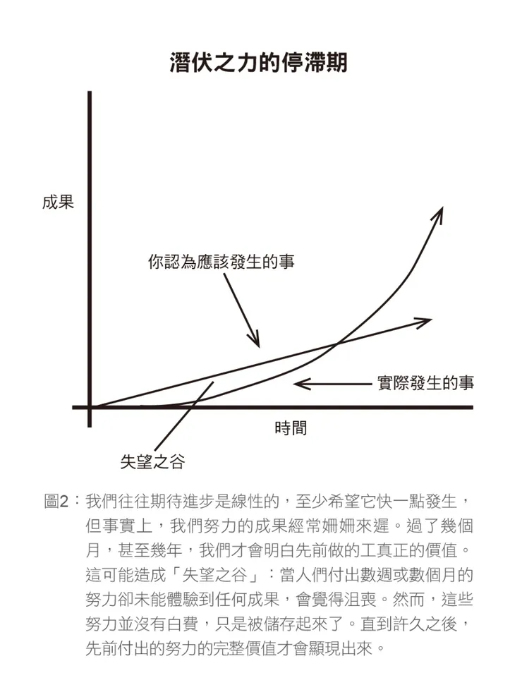 圖片來源：原子習慣