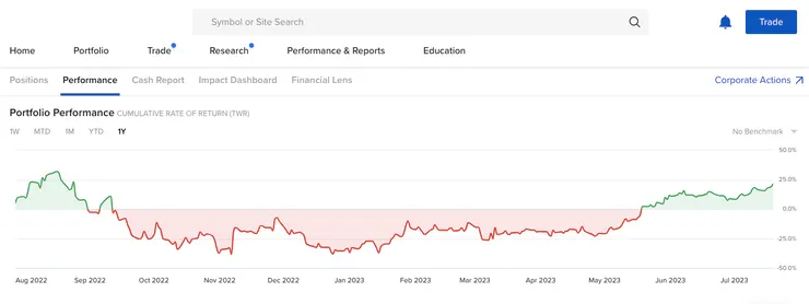 大起大落的2022年投資回報。由天堂跌入地獄，只是一瞬間。