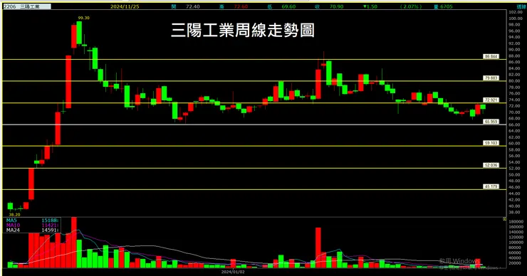 三陽工業(2206)周線走勢圖