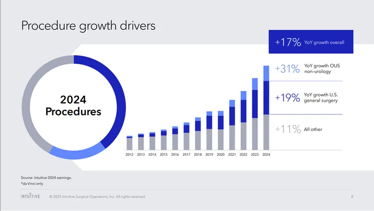 使用達文西手術系統的手術量，資料來源：Intuitive Surgical 2025Q2 Earnings Call