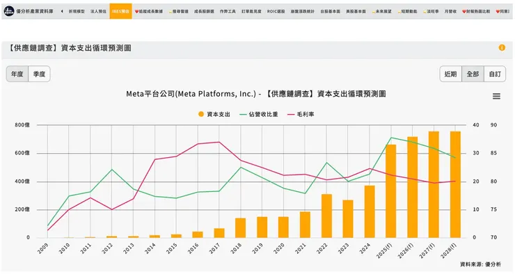 資料來源:優分析