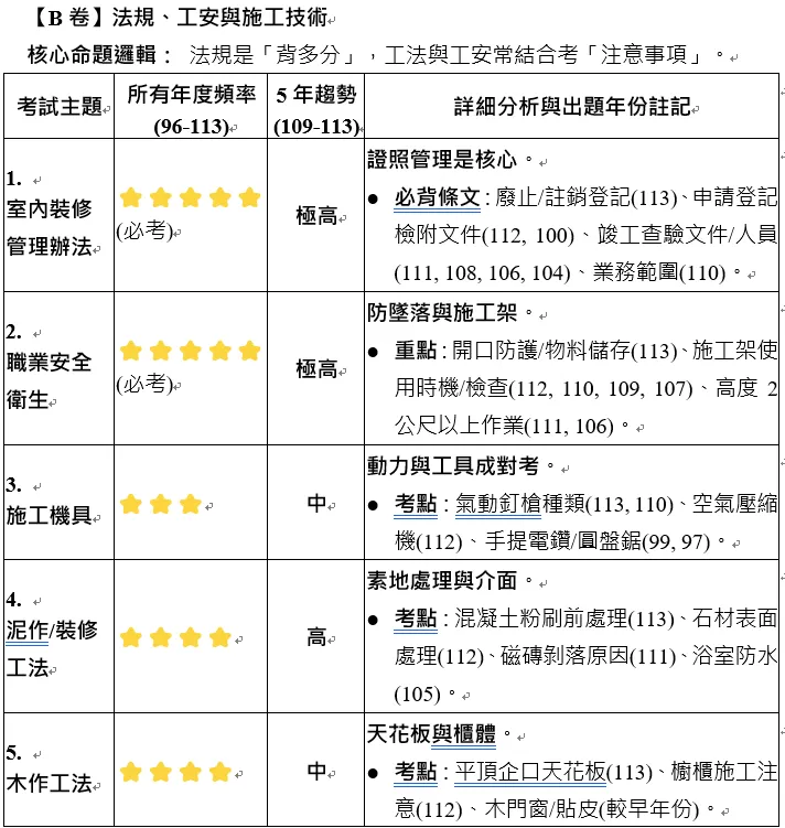 室裝乙級歷屆考題解析-B卷