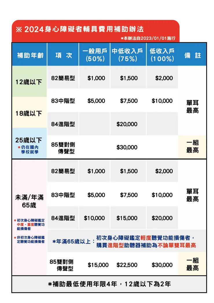 2024助聽器補助金額