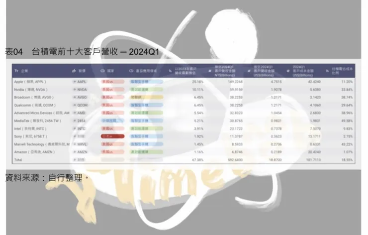 表04　台積電前十大客戶營收 ─ 2024Q1
