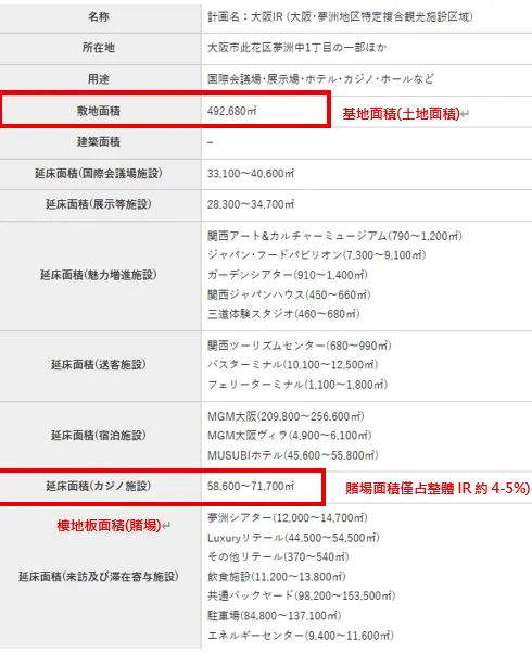 官方提供賭場面積占整體IR計畫用地的比例