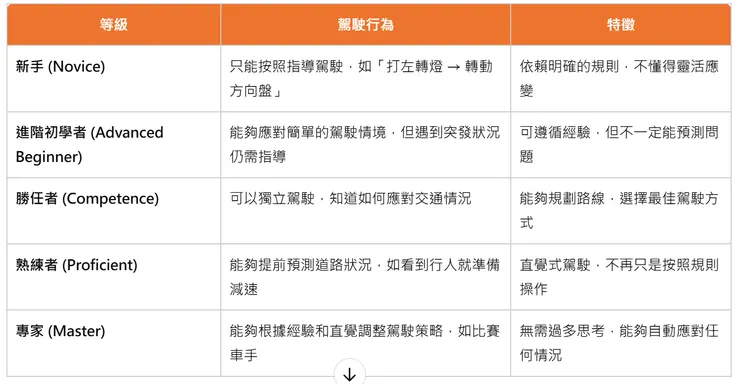 學習開車從新手到熟悉的五個階段