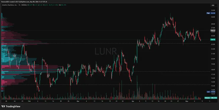 LNUR 1小時圖 / Tradingview