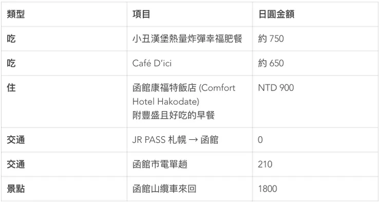 函館兩天一夜花費
