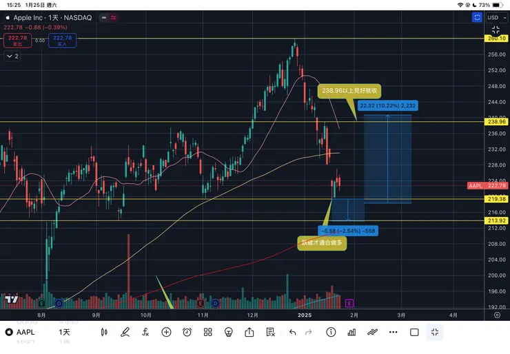 蘋果 / APPL 日線