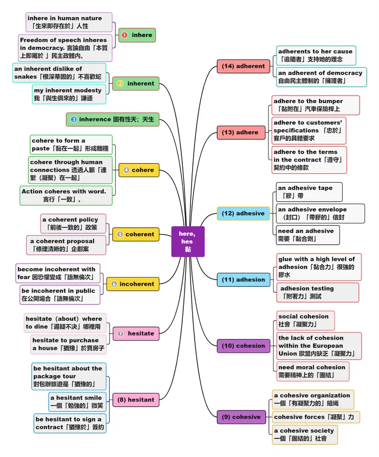 心智圖出處：《心智圖解TOEIC核心詞彙》