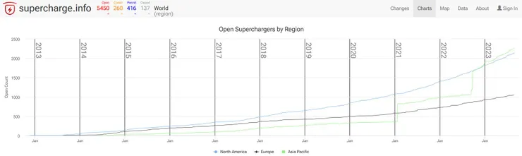 圖10、超級充電站數量