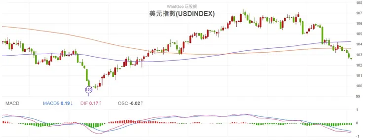 2023.11.29 美元指數日K線圖