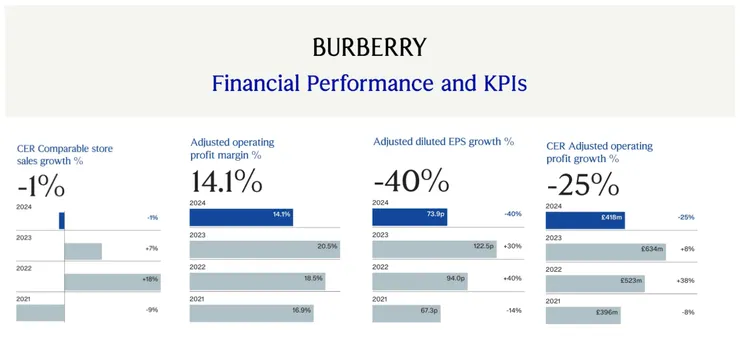 Key financial index of Burberry