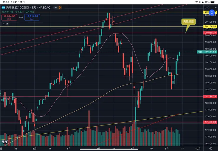 納斯達克一百指數日線