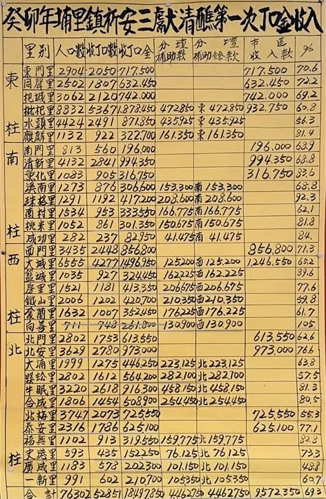 丁口錢收取統計表 （圖片拍攝/方姵晴）