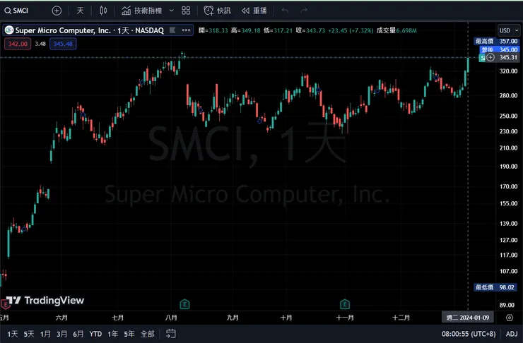 SMCI 日線圖