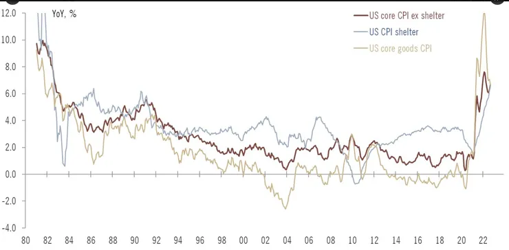好不容易盼到商品通膨(黃色)降下來, 現在住房成本與工資螺旋上漲又推高物價