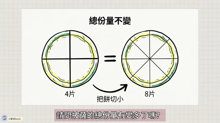 股票分割就像切披薩，片數變多，總量不變。
