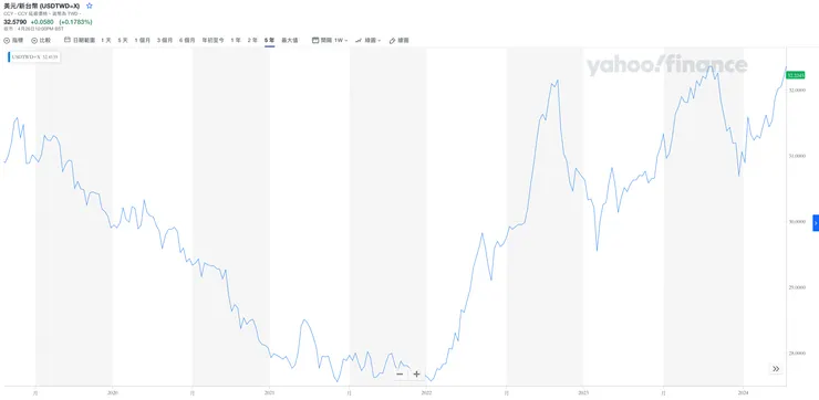 美元對新台幣五年走勢圖