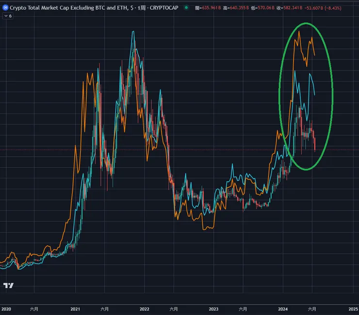 BTC, ETH周線&扣掉BTC,ETH的整體虛擬貨幣周線價格走勢