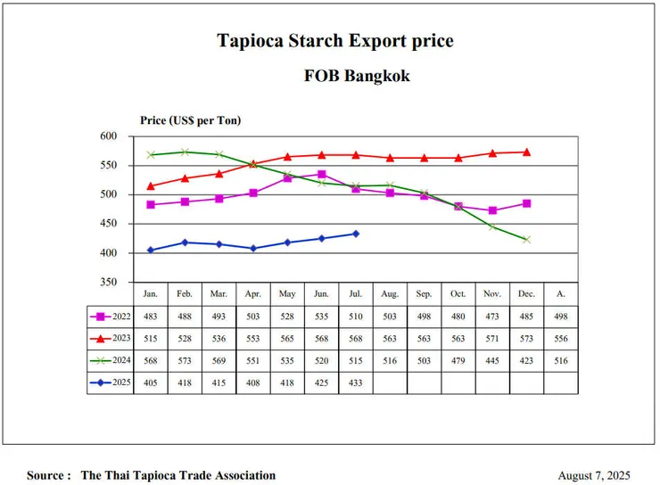 泰國木薯澱粉出口價格走勢（FOB Bangkok, 2022–2025）