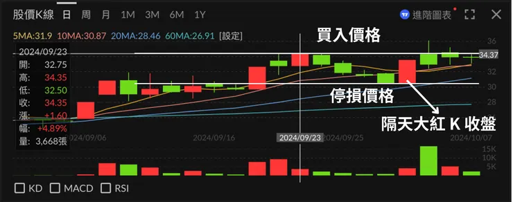 矽瑪操作價位 Source: 富果