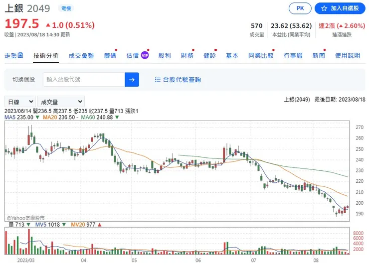 資料來源：Yahoo!股市