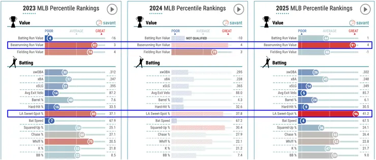 2025 的跑壘、與擊球仰角甜蜜點比例的 PR 值，都提升到聯盟頂尖