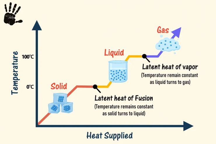 潛熱與水的加熱三態溫度變化圖