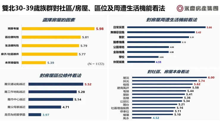 圖三、雙北30–39歲族群對社區/房屋條件、區位及周遭生活機能看法