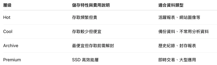 Azure Blob Storage Access Tier