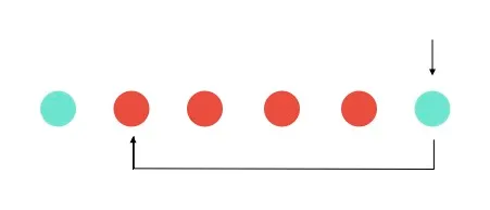 使用者滑到最後的假元件，跳到真的第一個