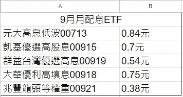 9月配息金額