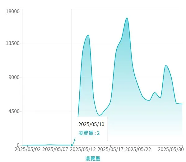 5/10日的瀏覽量還只有個位數