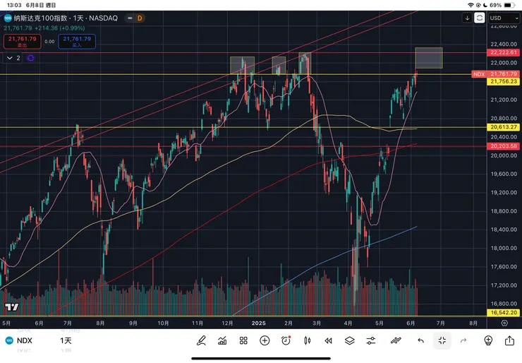 納斯達克一百指數日線
