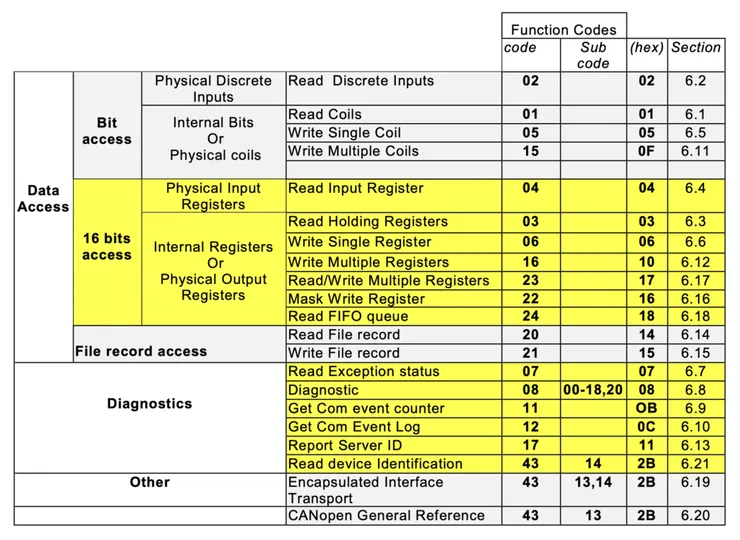 Table of function codes.