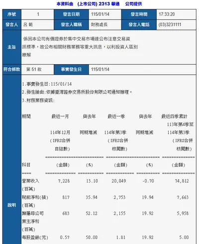華通（2313）自結解讀｜德昌（5511）回顧與籌碼觀察