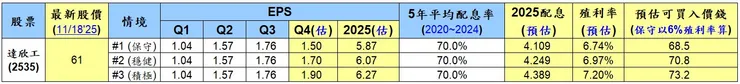 「達欣工(2535)」2025/11/18 殖利率存股的 3 個情境判斷