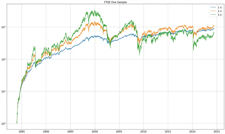 FTSE 100 英國