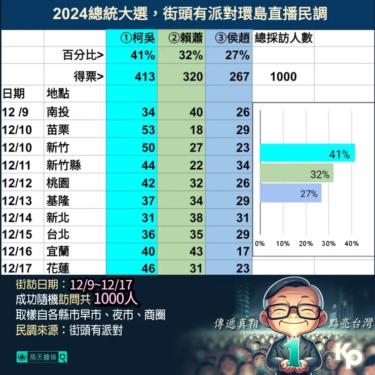 民調的真相
