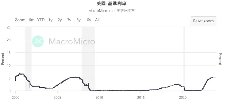 資料來源:財經M平方;美國2000-2023年政策利率走勢(Fed Fund Rate)
