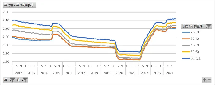 各年齡層_平均利率