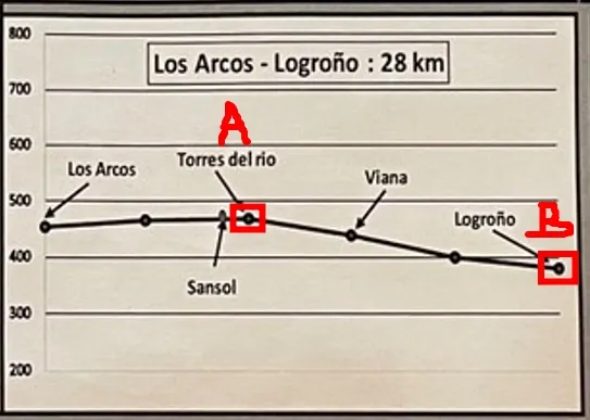 D7 : Torres del rio -Logroño ,下坡路段。 20.1公里。